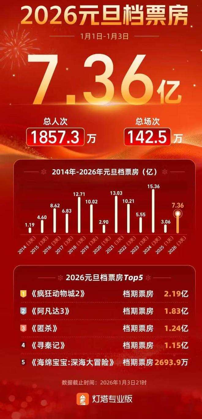 《疯狂动物城》票房__疯狂动物城颁奖视频