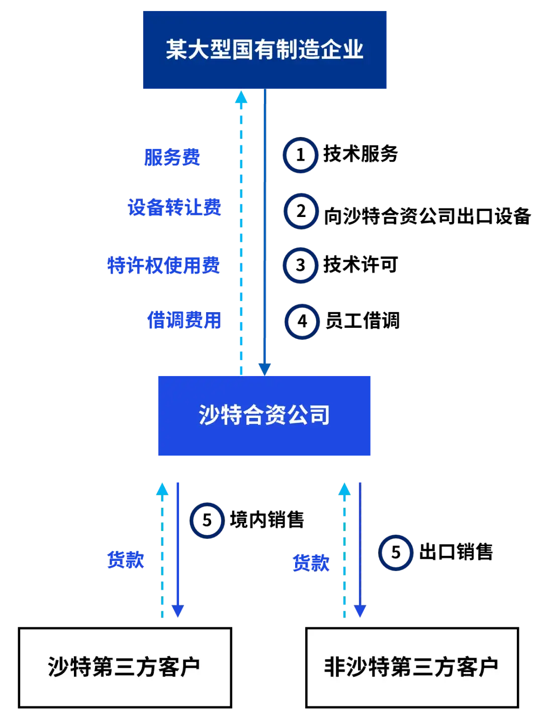 海外投资税务筹划王素荣_海外投资税务筹划_