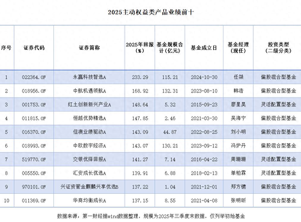 76只翻倍基创近五年新高，“两倍基”重现江湖__76只翻倍基创近五年新高，“两倍基”重现江湖