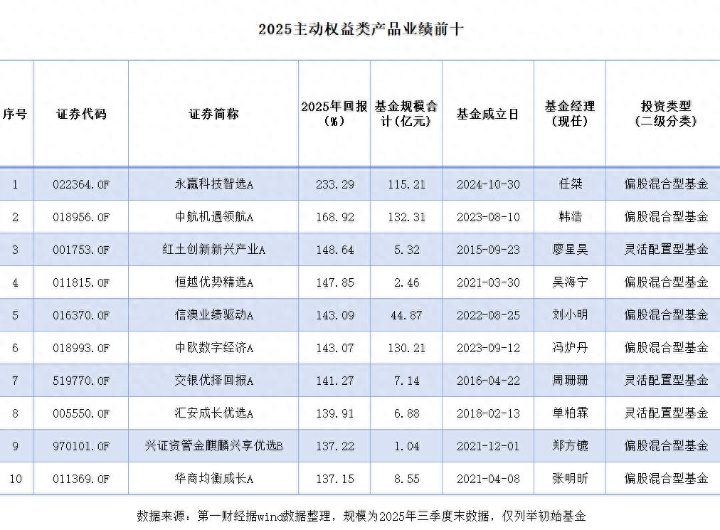 _76只翻倍基创近五年新高，“两倍基”重现江湖_76只翻倍基创近五年新高，“两倍基”重现江湖