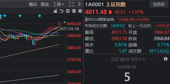 6000点沪指暴跌__券商股发力沪指重回2700点