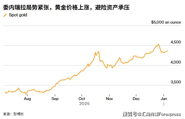_ATFX：委内瑞拉陷权力真空，“不可预测性”成黄金上涨最佳燃料_ATFX：委内瑞拉陷权力真空，“不可预测性”成黄金上涨最佳燃料