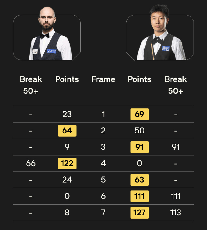 傅家俊斯诺克世界排名_2021斯诺克世锦赛傅家俊_