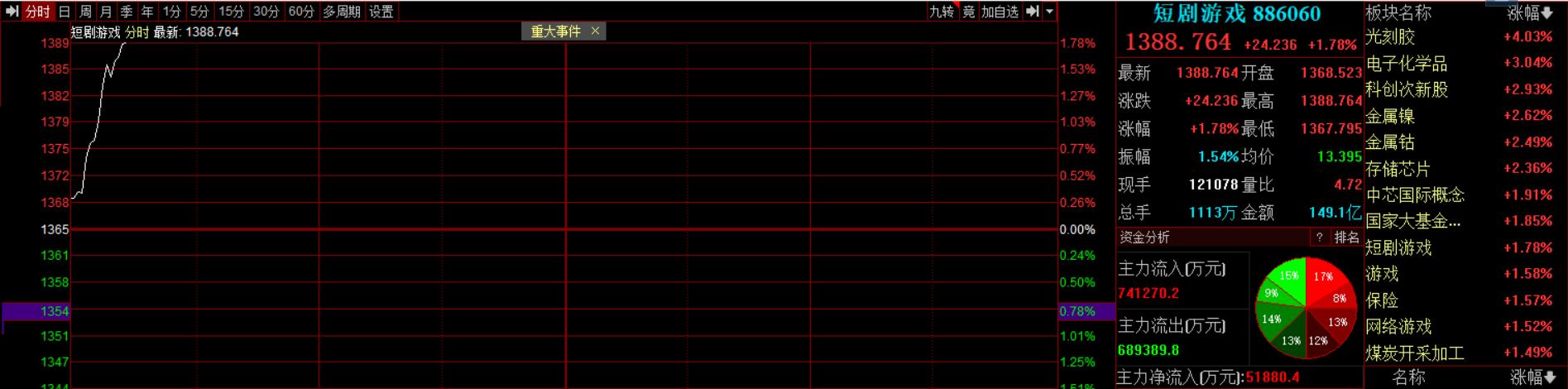 _滚动更新丨A股指数小幅高开，半导体产业链大涨，普冉股份创历史新高_滚动更新丨A股指数小幅高开，半导体产业链大涨，普冉股份创历史新高