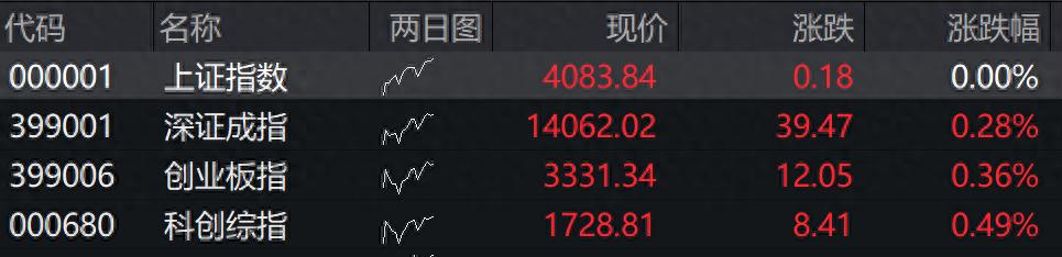 _滚动更新丨A股指数小幅高开，半导体产业链大涨，普冉股份创历史新高_滚动更新丨A股指数小幅高开，半导体产业链大涨，普冉股份创历史新高