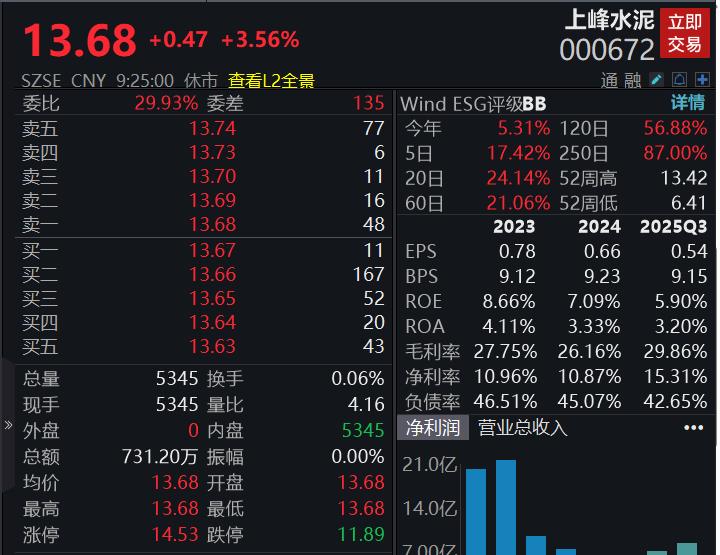 滚动更新丨A股指数小幅高开，半导体产业链大涨，普冉股份创历史新高_滚动更新丨A股指数小幅高开，半导体产业链大涨，普冉股份创历史新高_