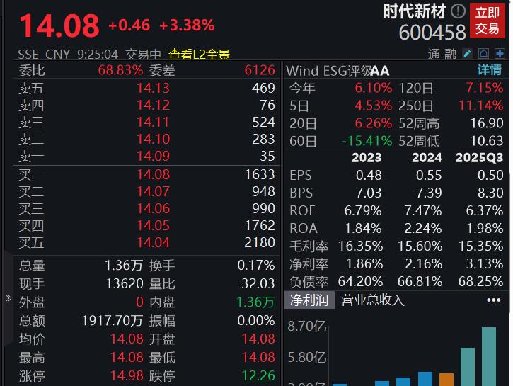 滚动更新丨A股指数小幅高开，半导体产业链大涨，普冉股份创历史新高_滚动更新丨A股指数小幅高开，半导体产业链大涨，普冉股份创历史新高_