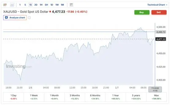 现货金重新站上4500美元！桥水达里奥：金价暴涨释放警示信号_现货金重新站上4500美元！桥水达里奥：金价暴涨释放警示信号_
