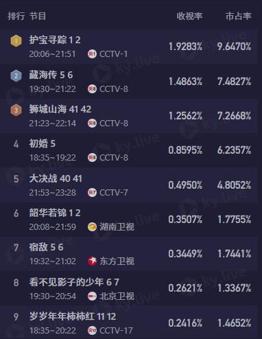 _央视《护宝寻踪》收视全国第一，打了多少资方的脸，富大龙赌对了_央视《护宝寻踪》收视全国第一，打了多少资方的脸，富大龙赌对了