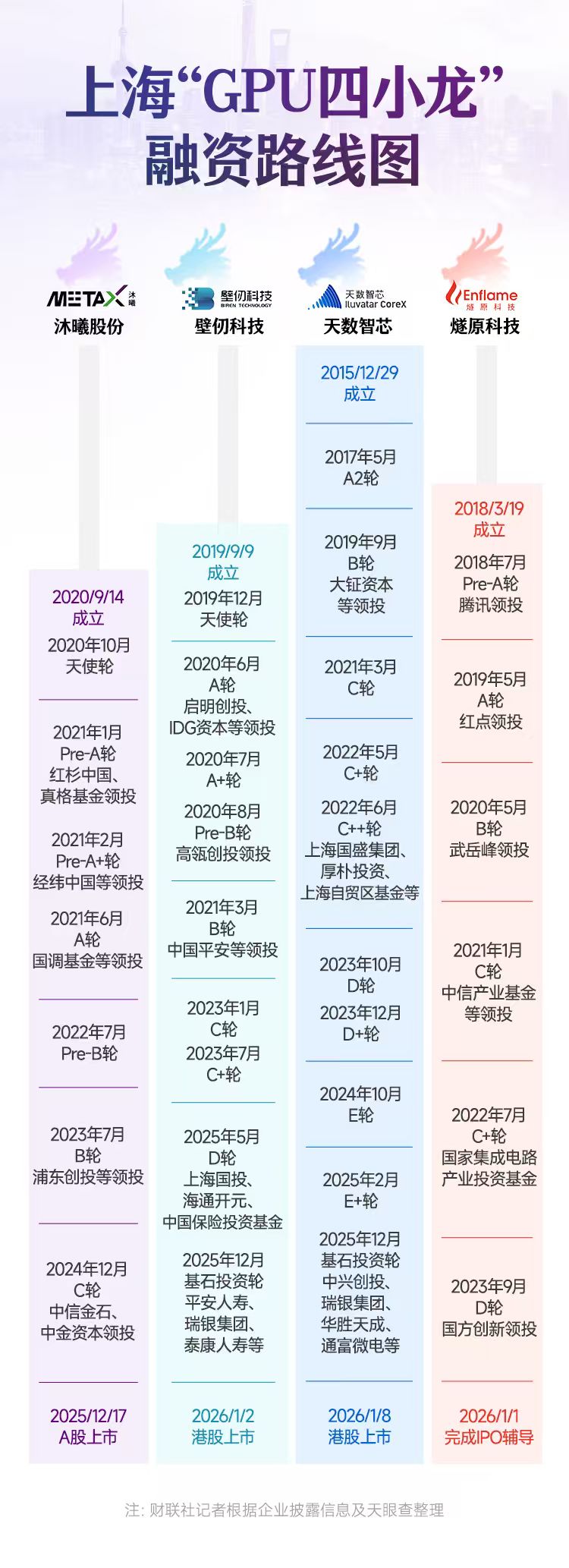 资本“沪”航 “申”机勃发 解码上海GPU四小龙上市加速度_资本“沪”航 “申”机勃发 解码上海GPU四小龙上市加速度_